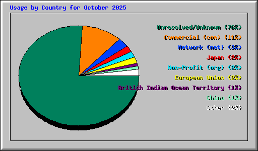Usage by Country for October 2025