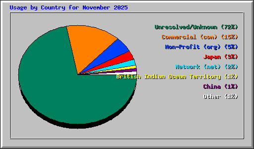 Usage by Country for November 2025