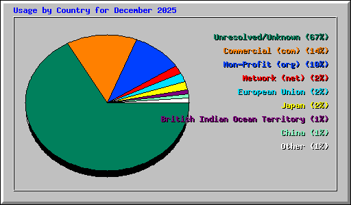 Usage by Country for December 2025