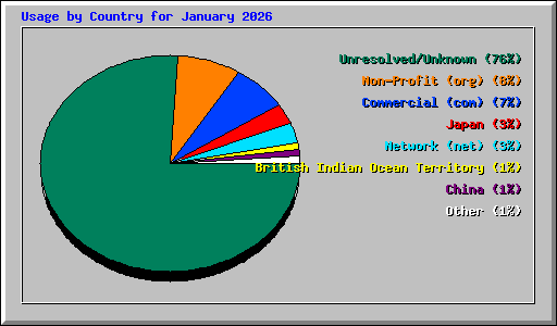 Usage by Country for January 2026
