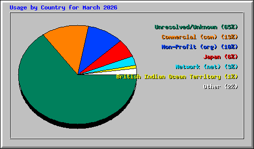 Usage by Country for March 2026