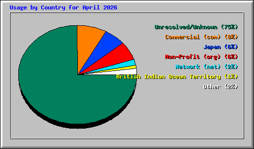 Usage by Country for April 2026