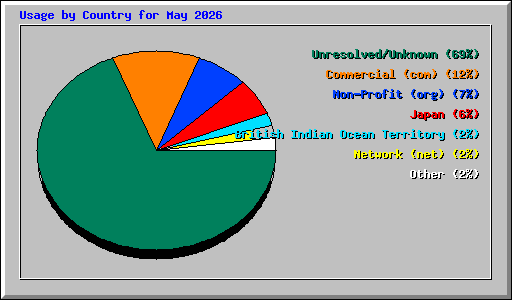 Usage by Country for May 2026
