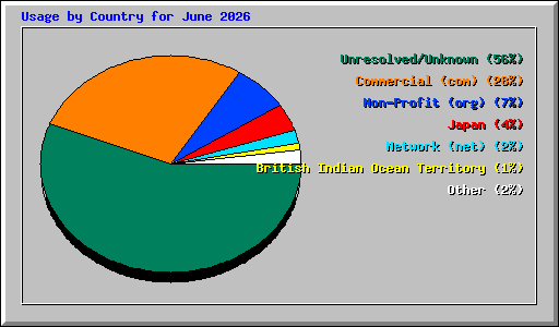 Usage by Country for June 2026