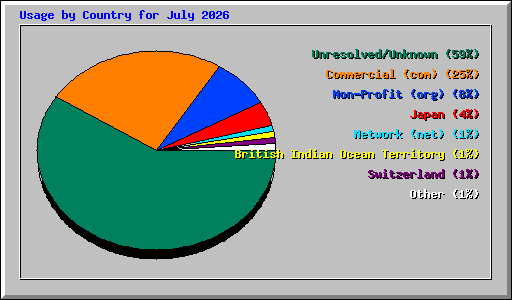 Usage by Country for July 2026