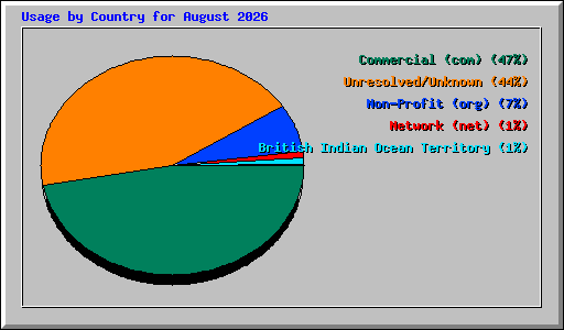 Usage by Country for August 2026