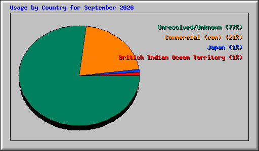 Usage by Country for September 2026