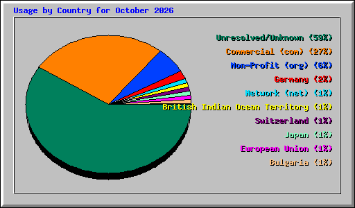 Usage by Country for October 2026