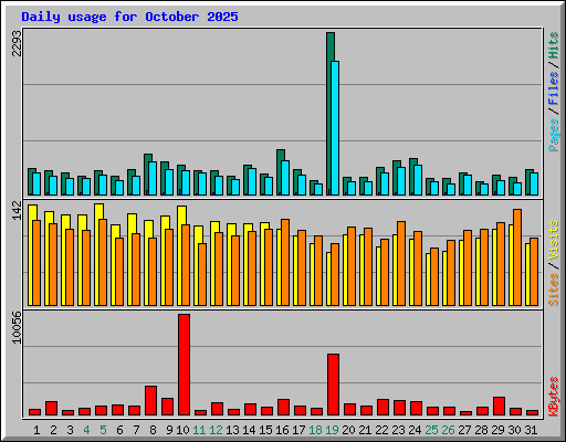Daily usage for October 2025