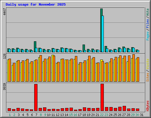 Daily usage for November 2025