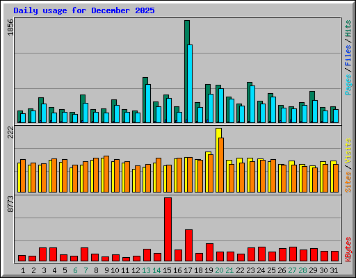 Daily usage for December 2025