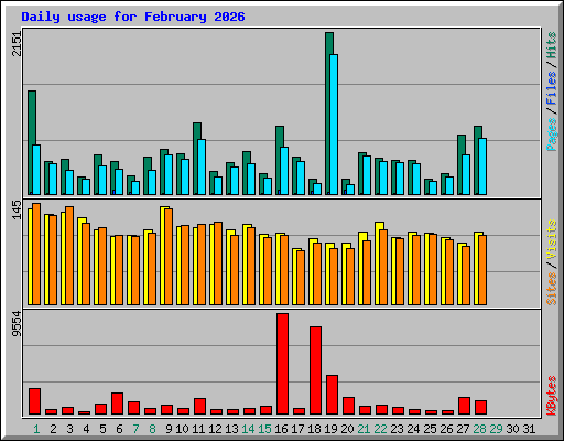 Daily usage for February 2026