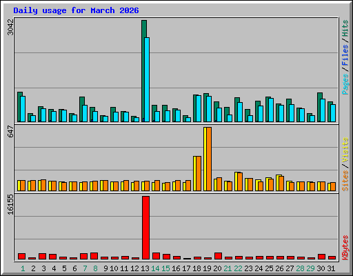 Daily usage for March 2026