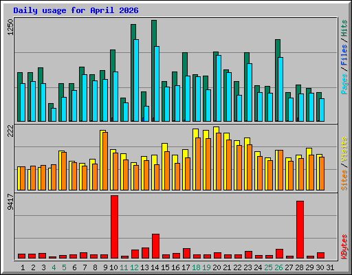 Daily usage for April 2026