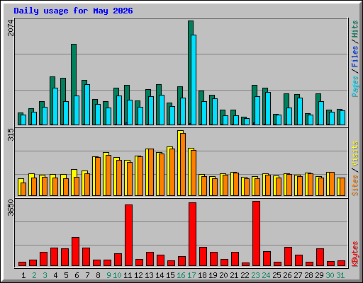 Daily usage for May 2026