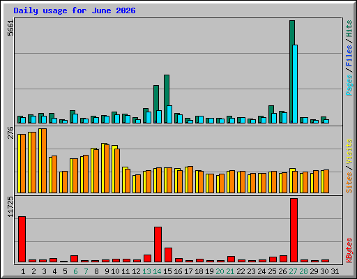 Daily usage for June 2026