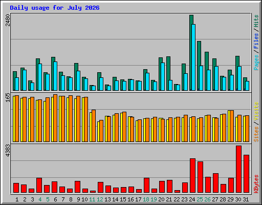 Daily usage for July 2026