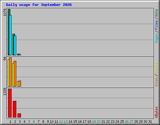 Daily usage for September 2026