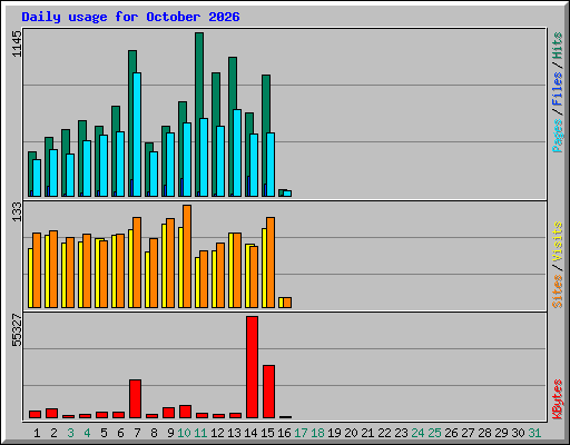 Daily usage for October 2026