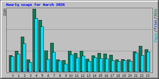 Hourly usage for March 2026