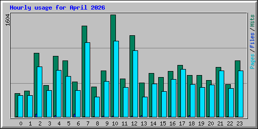 Hourly usage for April 2026