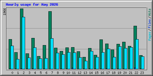 Hourly usage for May 2026