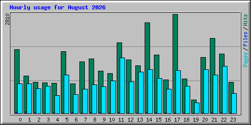 Hourly usage for August 2026