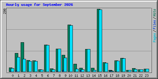 Hourly usage for September 2026