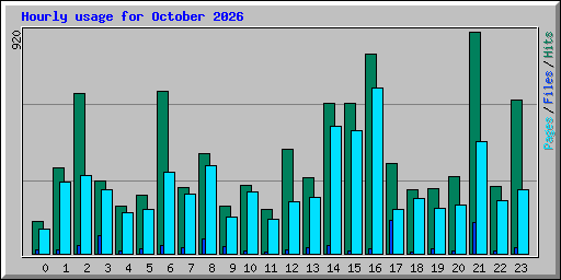 Hourly usage for October 2026
