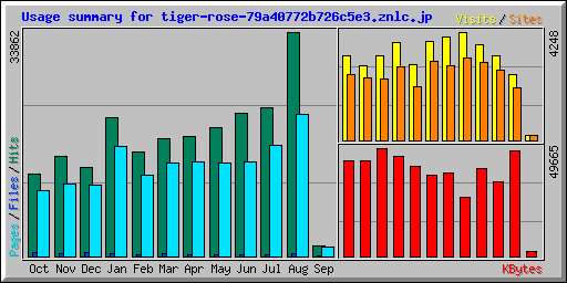 Usage summary for tiger-rose-79a40772b726c5e3.znlc.jp